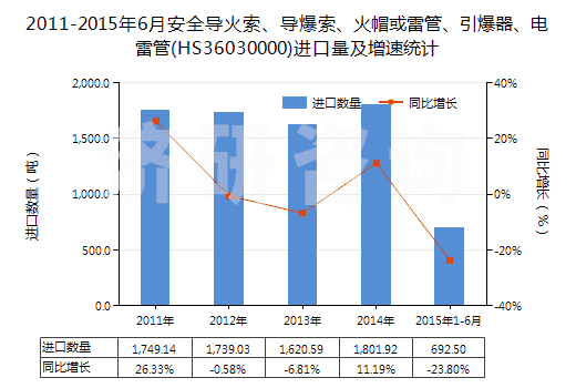 2011-2015年6月安全導(dǎo)火索、導(dǎo)爆索、火帽或雷管、引爆器、電雷管(HS36030000)進(jìn)口量及增速統(tǒng)計(jì)